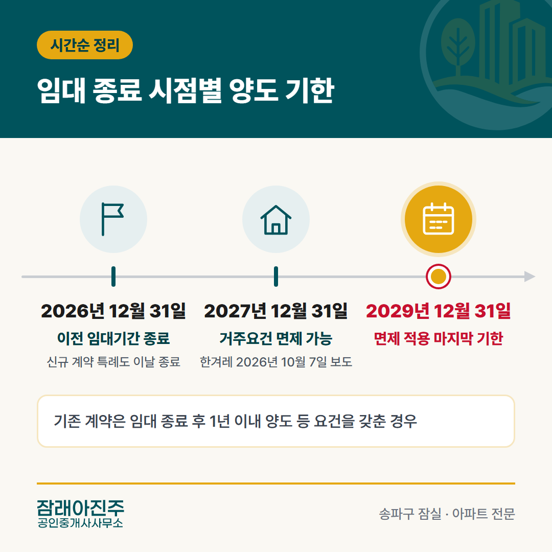 임대 종료 시점별 양도 기한