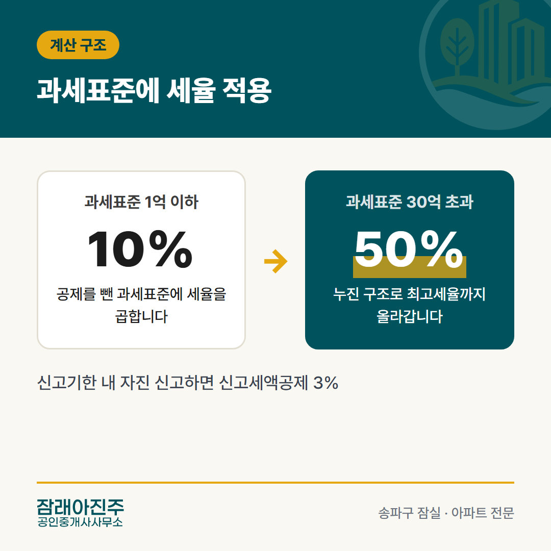과세표준에 세율 적용