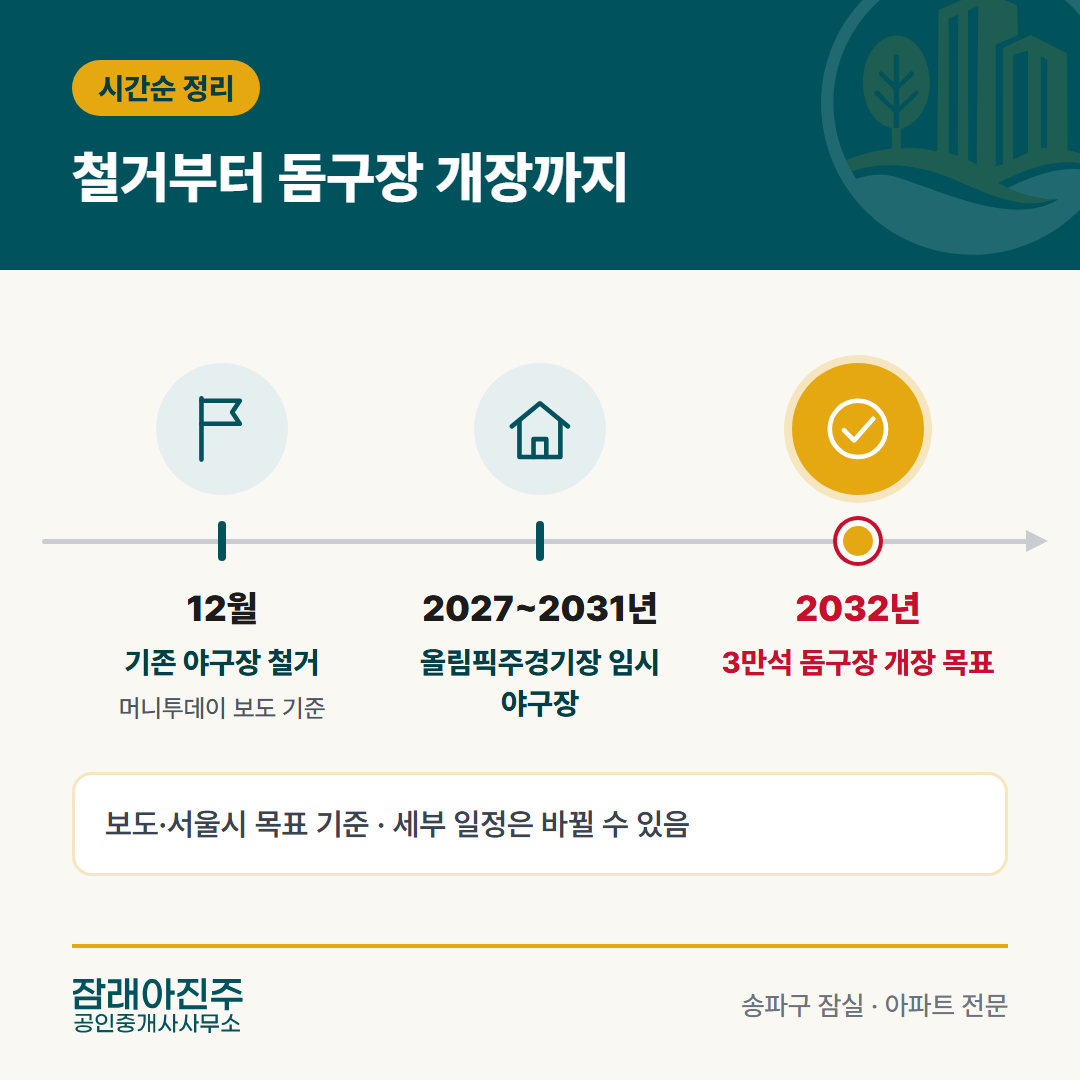 철거부터 돔구장 개장까지