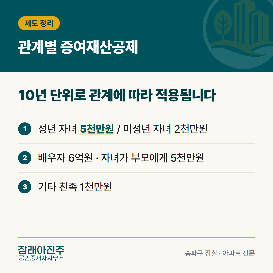 관계별 증여재산공제