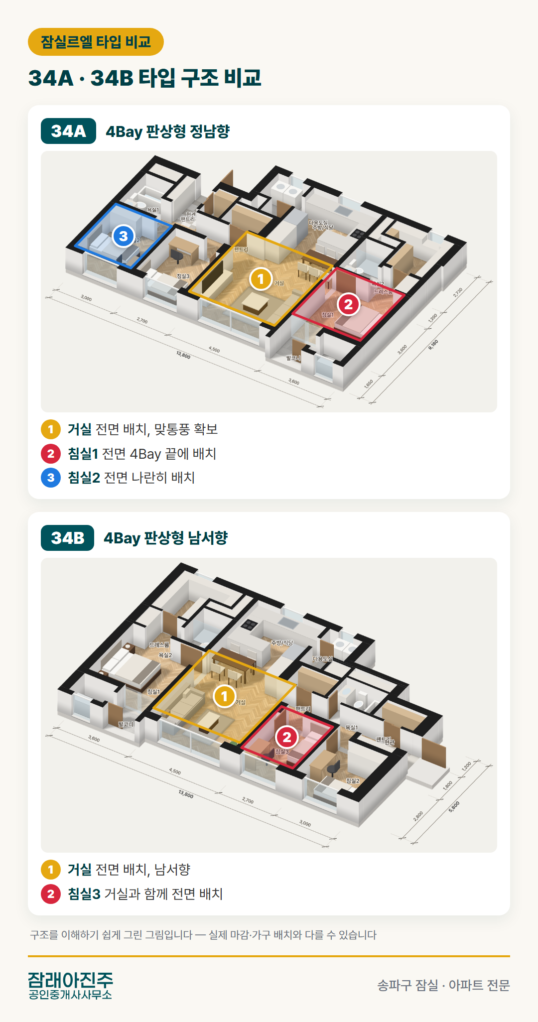 잠실르엘 34A·34B 타입 구조 비교