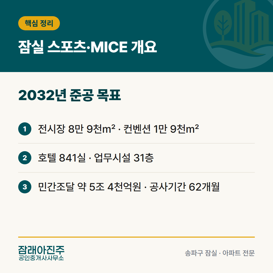 잠실 스포츠·MICE 개요