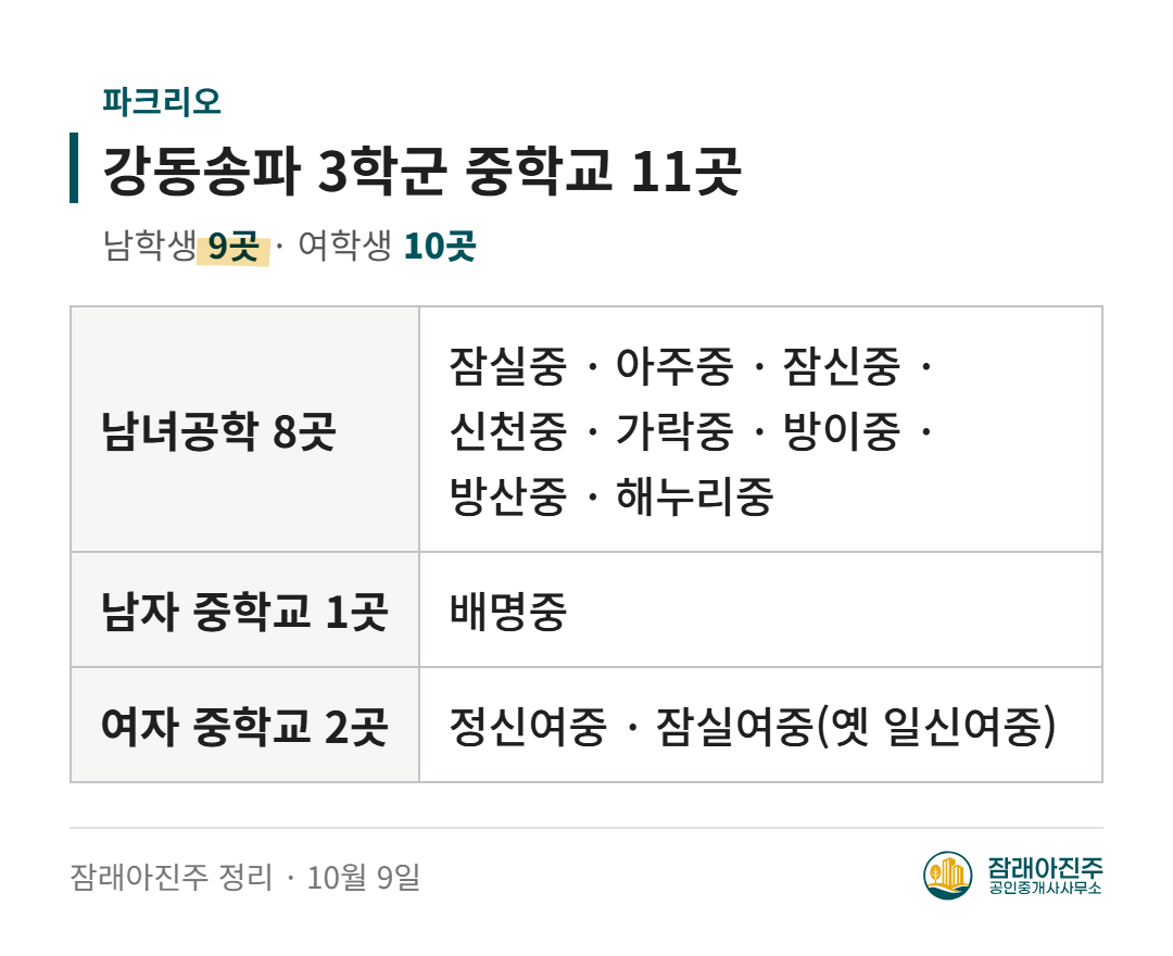 강동송파 3학군 중학교 11곳