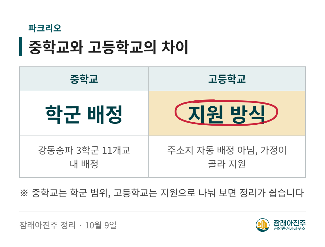 중학교와 고등학교의 차이