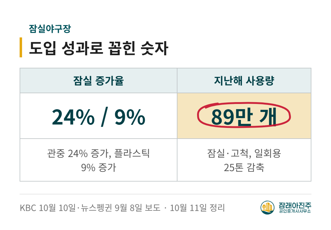도입 성과로 꼽힌 숫자