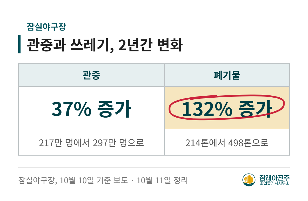 관중과 쓰레기, 2년간 변화