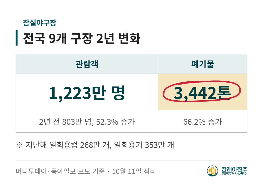 전국 9개 구장 2년 변화