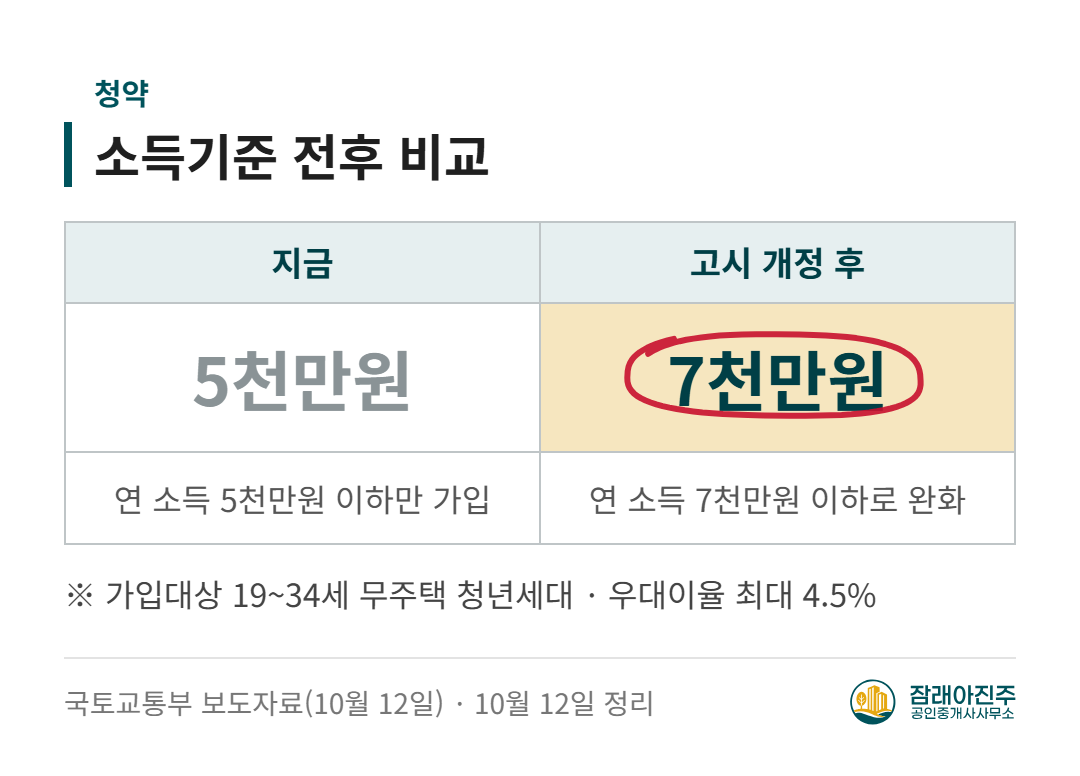 소득기준 전후 비교