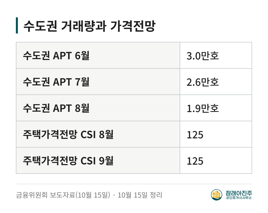 수도권 거래량과 가격전망