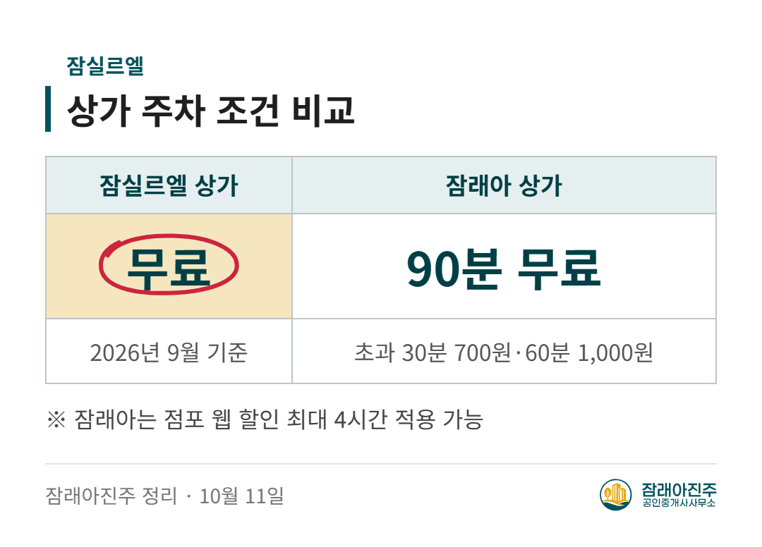 상가 주차 조건 비교